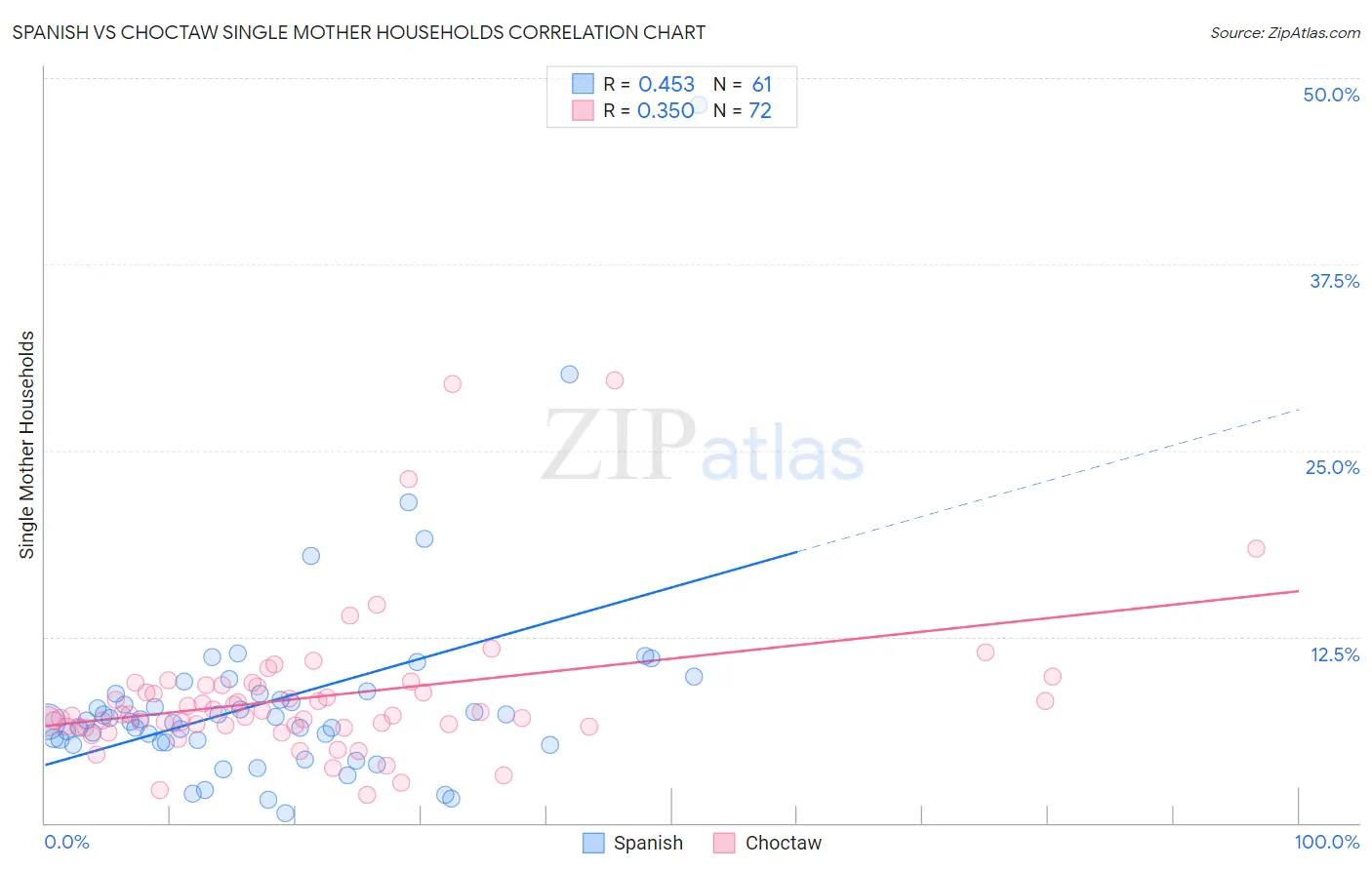 Spanish vs Choctaw Single Mother Households