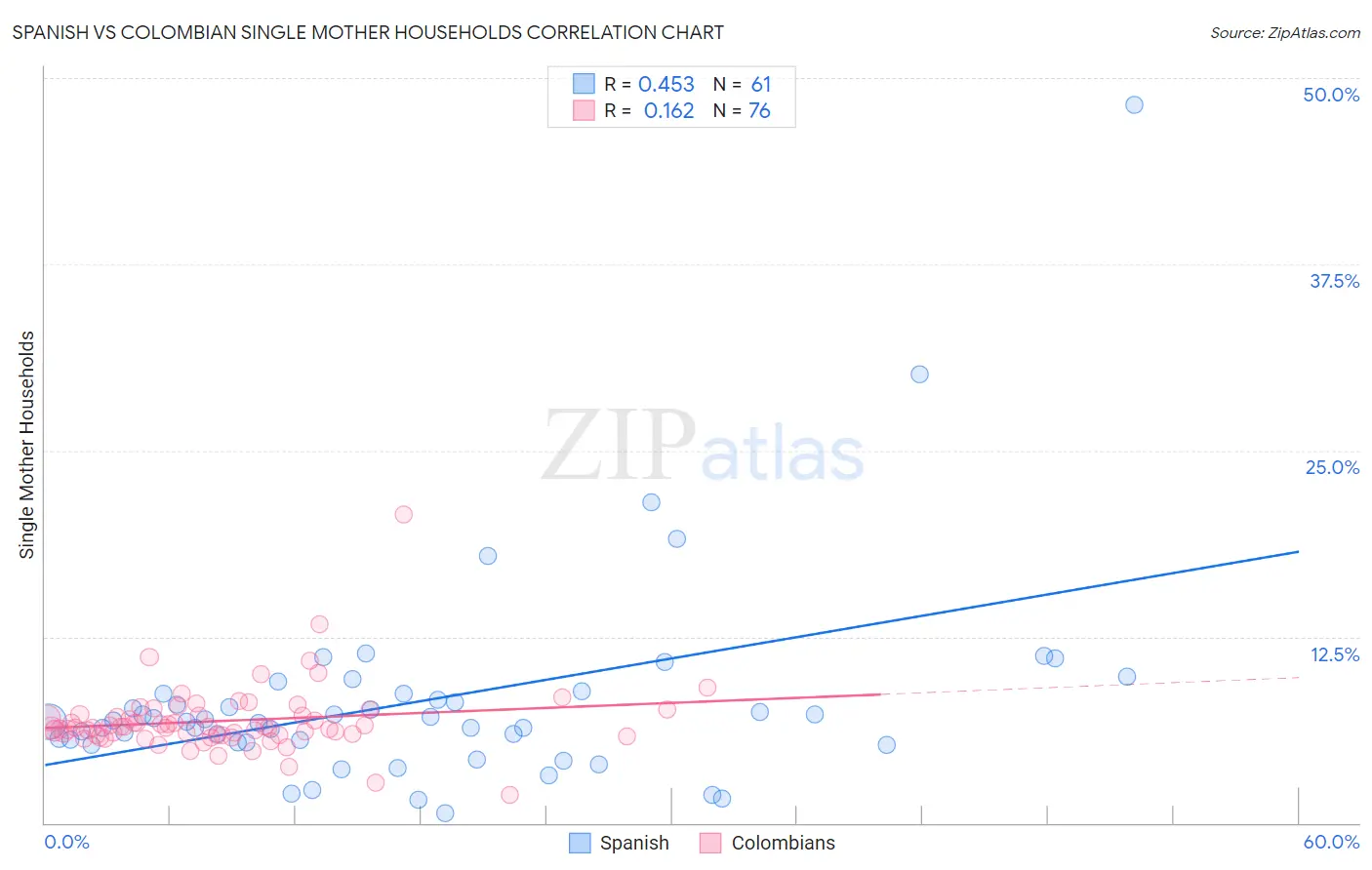 Spanish vs Colombian Single Mother Households