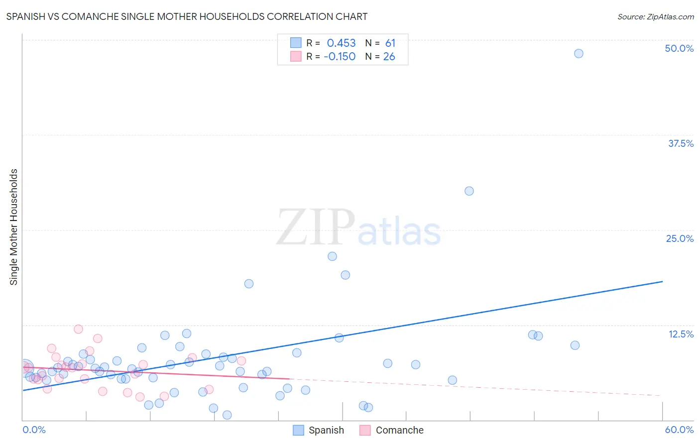Spanish vs Comanche Single Mother Households