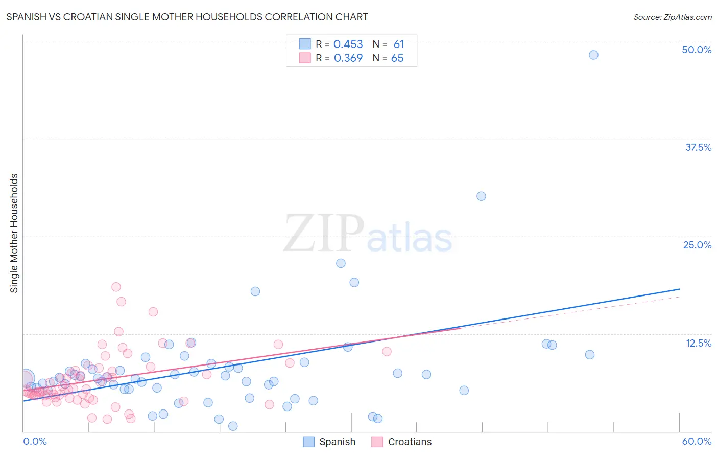 Spanish vs Croatian Single Mother Households