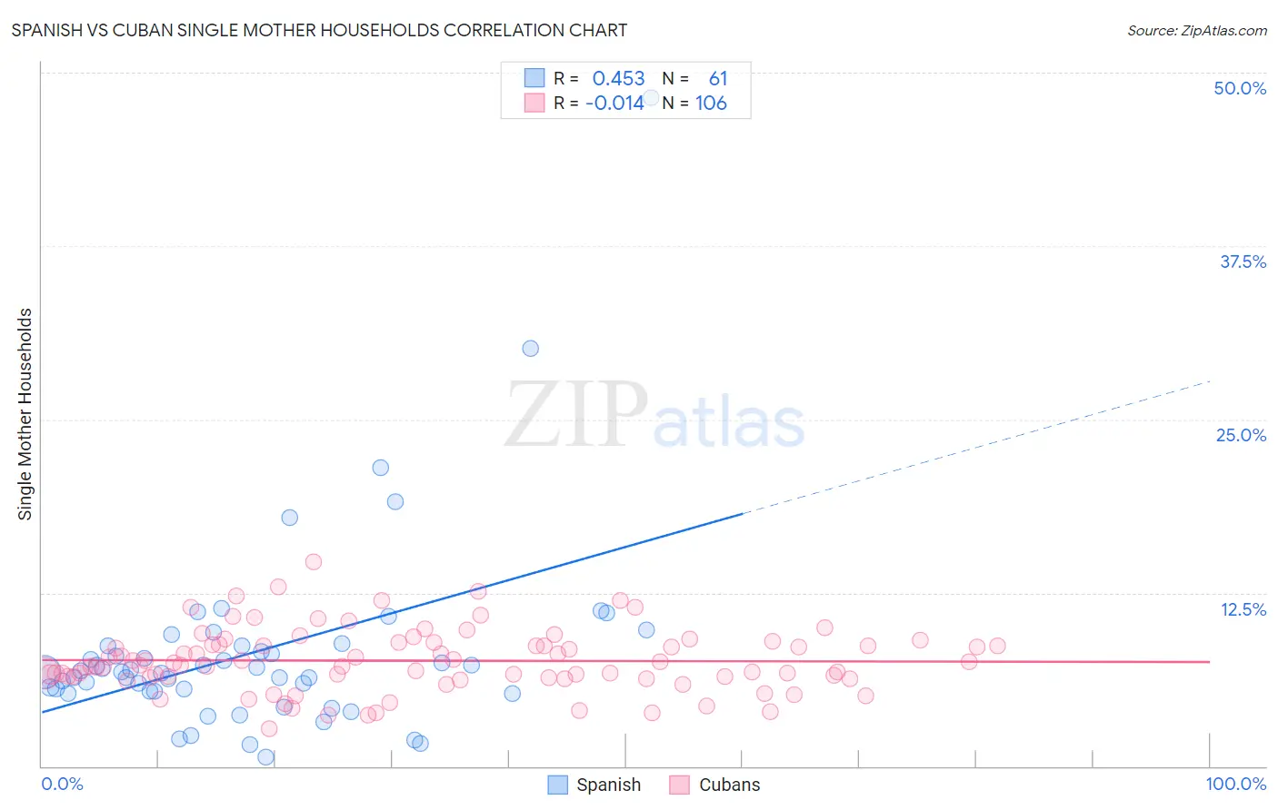 Spanish vs Cuban Single Mother Households