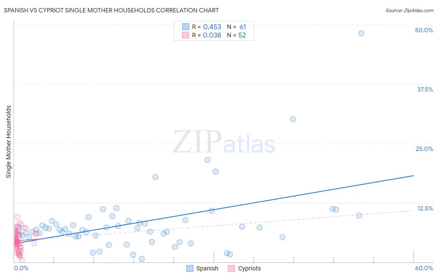 Spanish vs Cypriot Single Mother Households