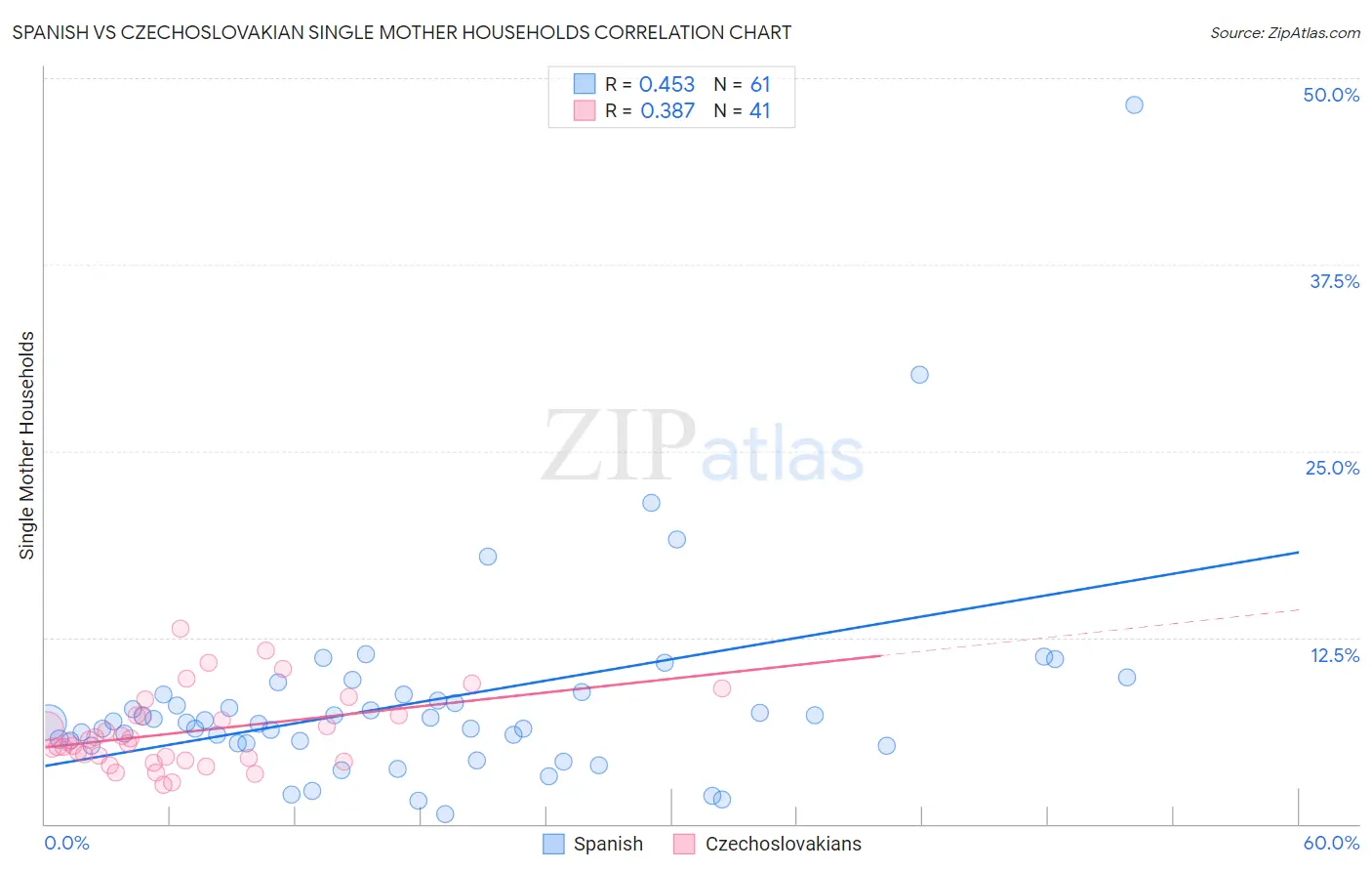 Spanish vs Czechoslovakian Single Mother Households