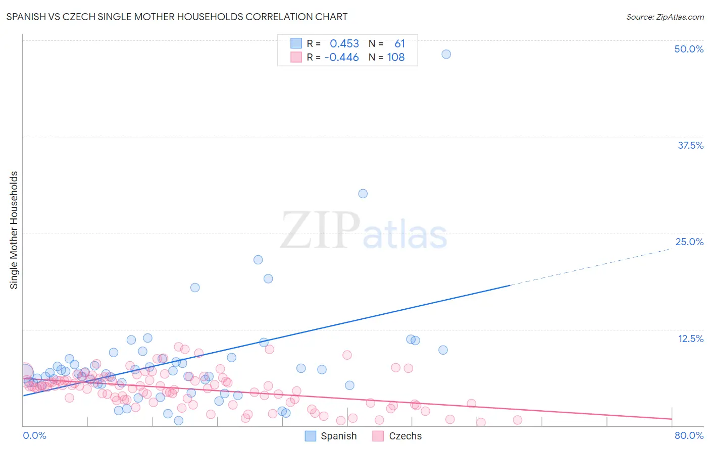 Spanish vs Czech Single Mother Households