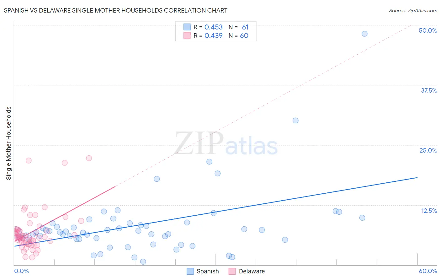 Spanish vs Delaware Single Mother Households