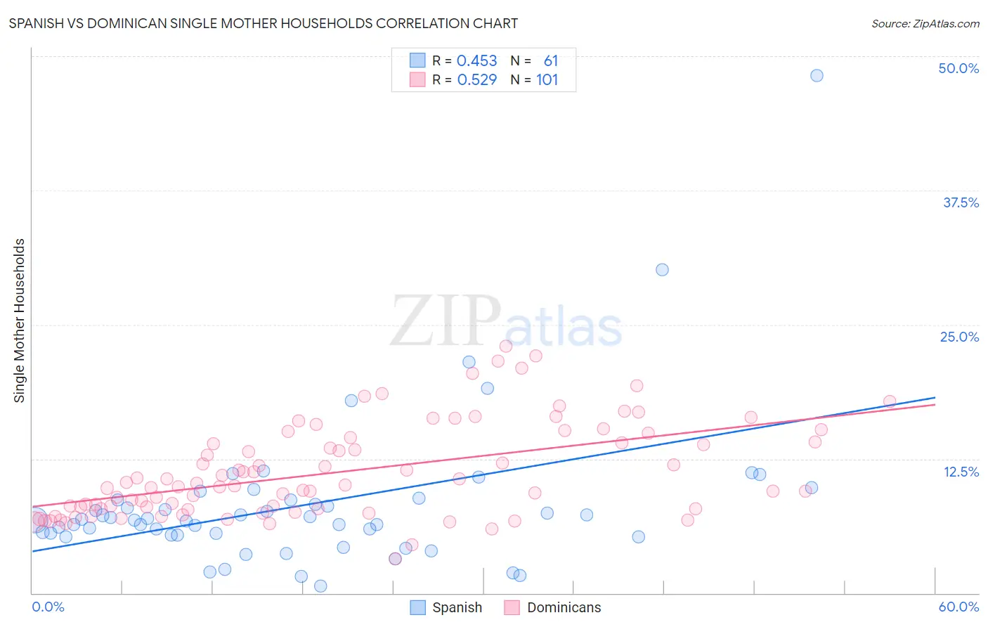 Spanish vs Dominican Single Mother Households