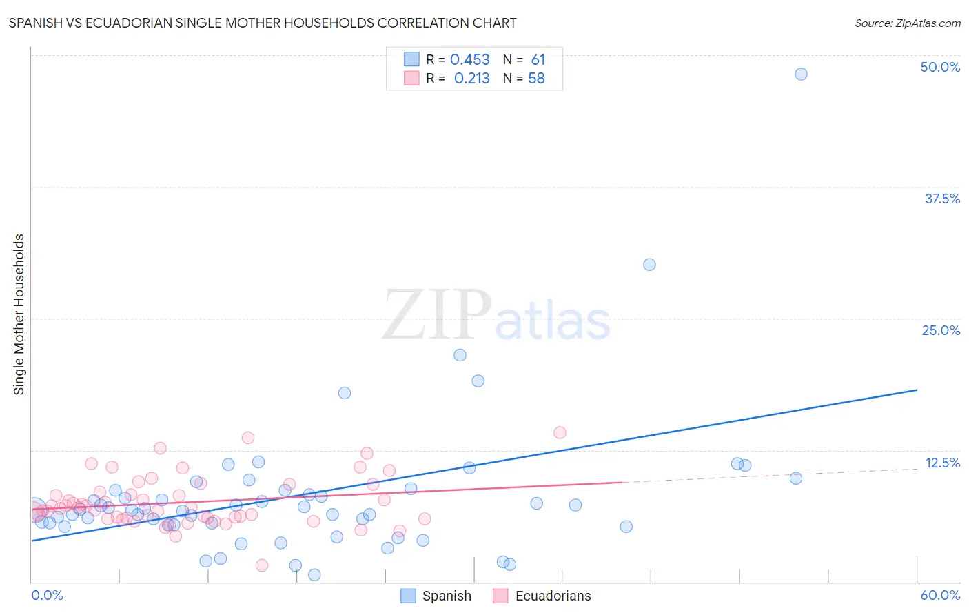 Spanish vs Ecuadorian Single Mother Households