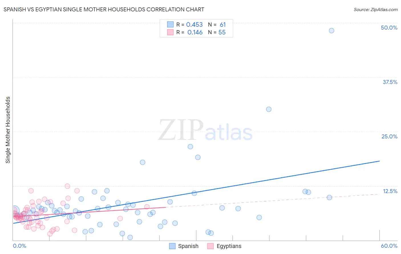 Spanish vs Egyptian Single Mother Households