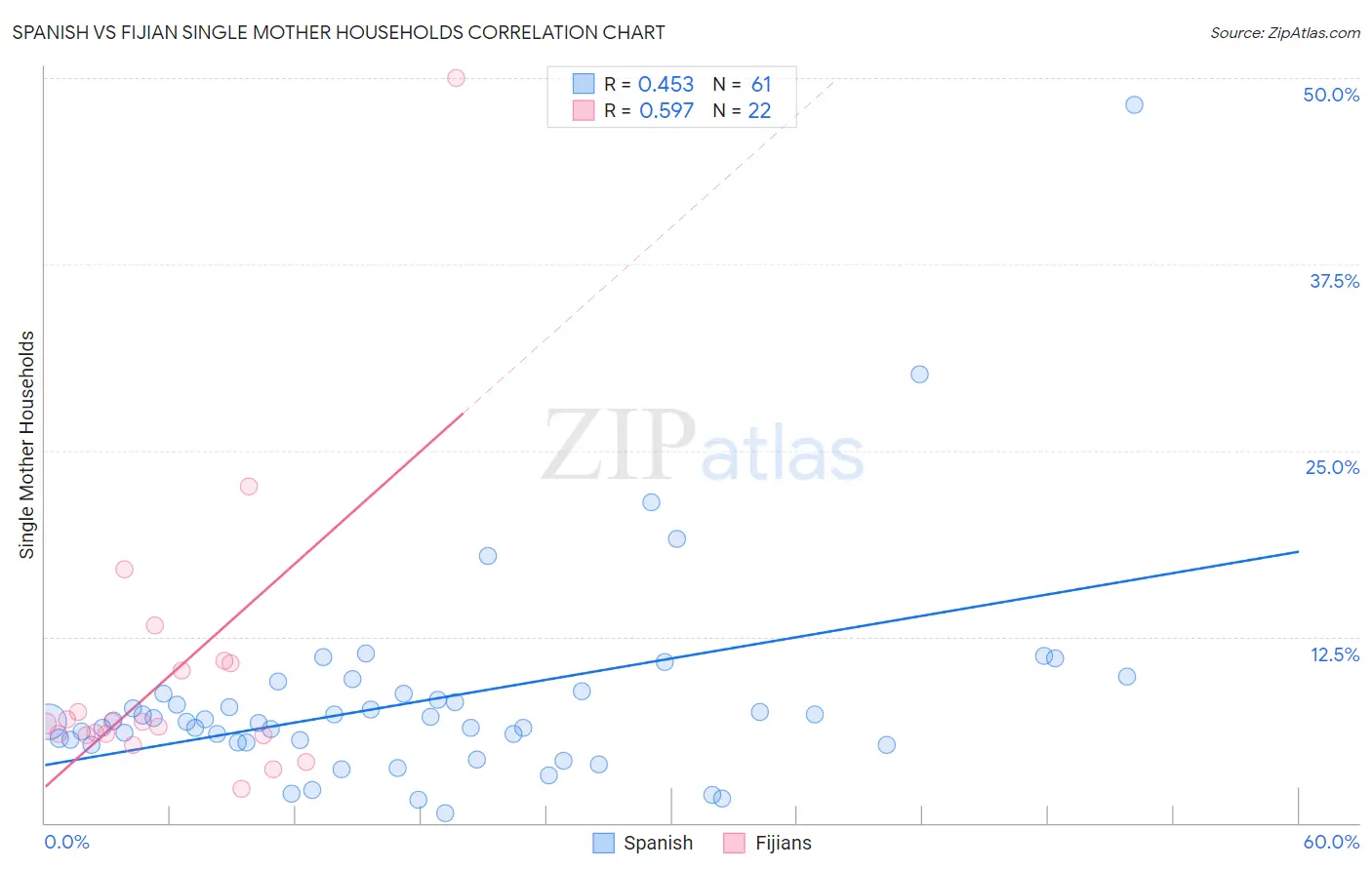 Spanish vs Fijian Single Mother Households