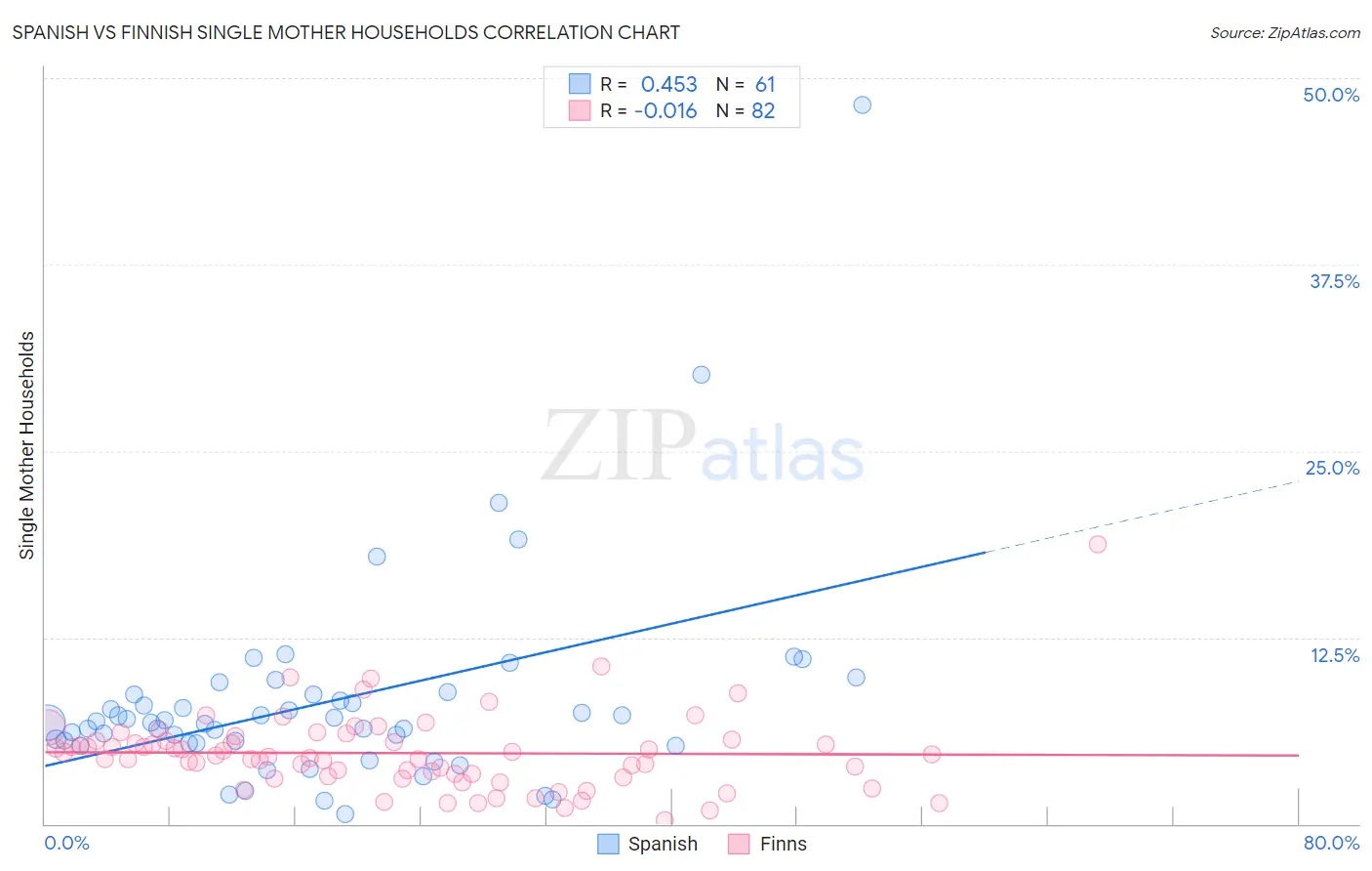 Spanish vs Finnish Single Mother Households