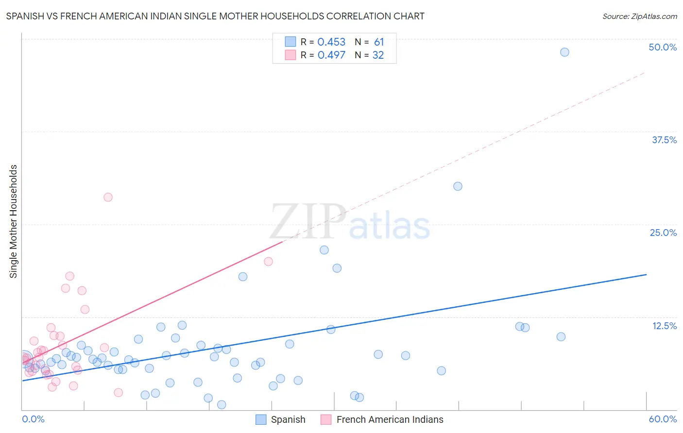 Spanish vs French American Indian Single Mother Households