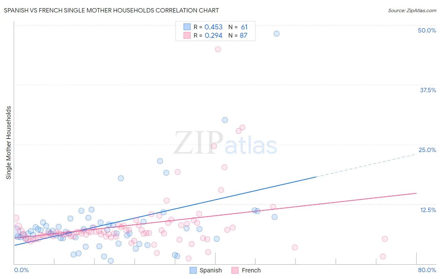Spanish vs French Single Mother Households