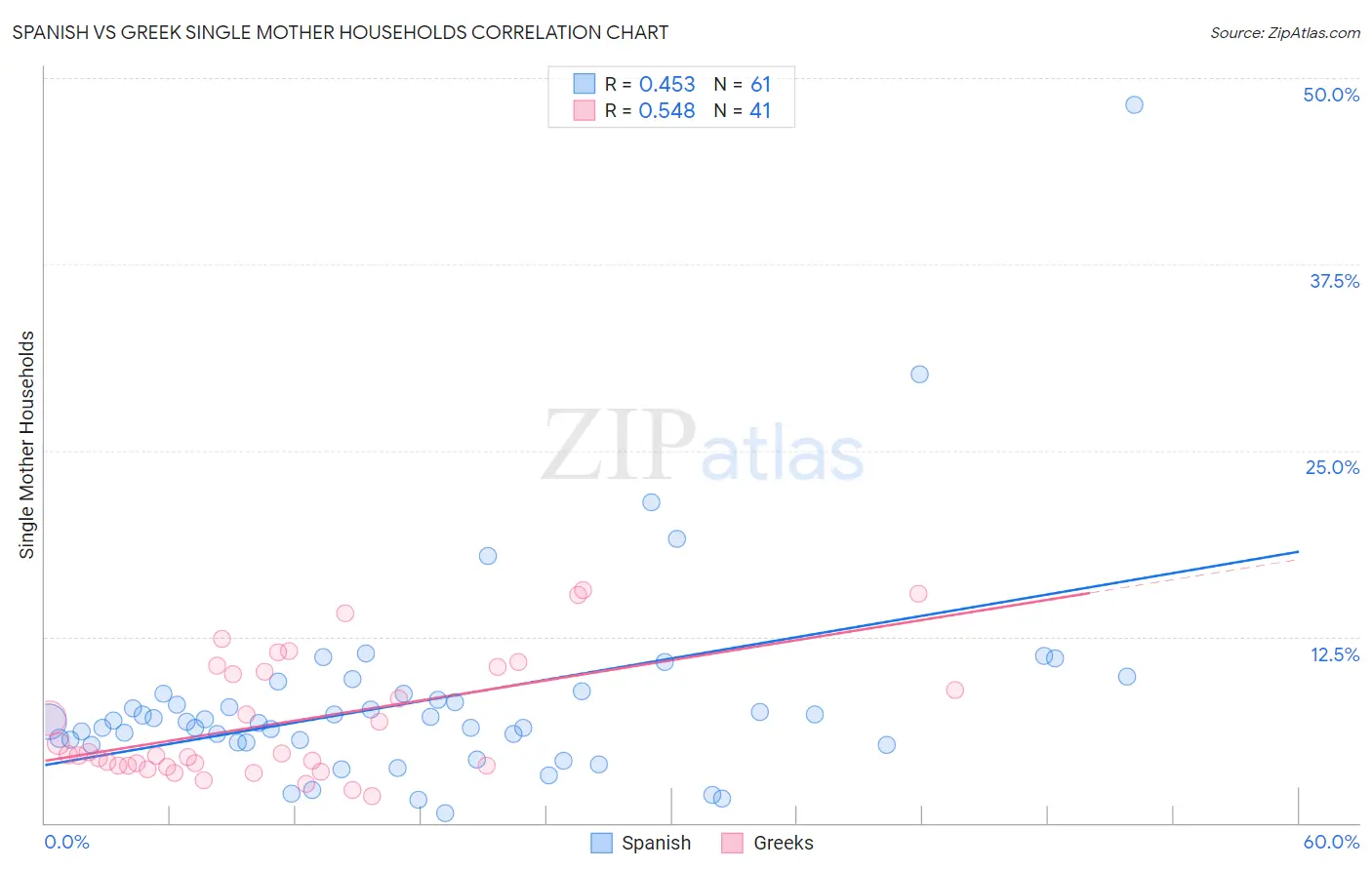 Spanish vs Greek Single Mother Households