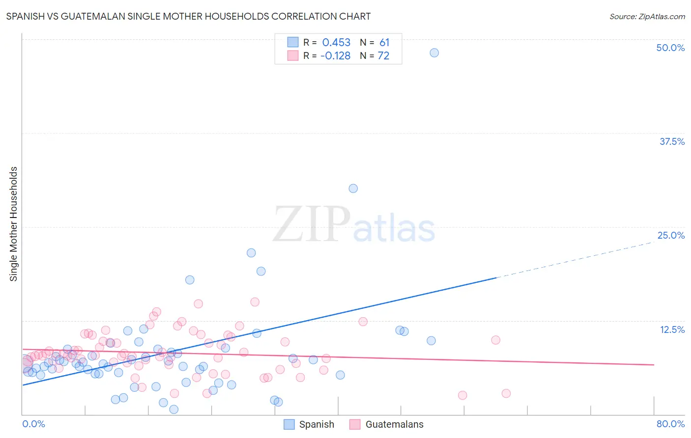 Spanish vs Guatemalan Single Mother Households