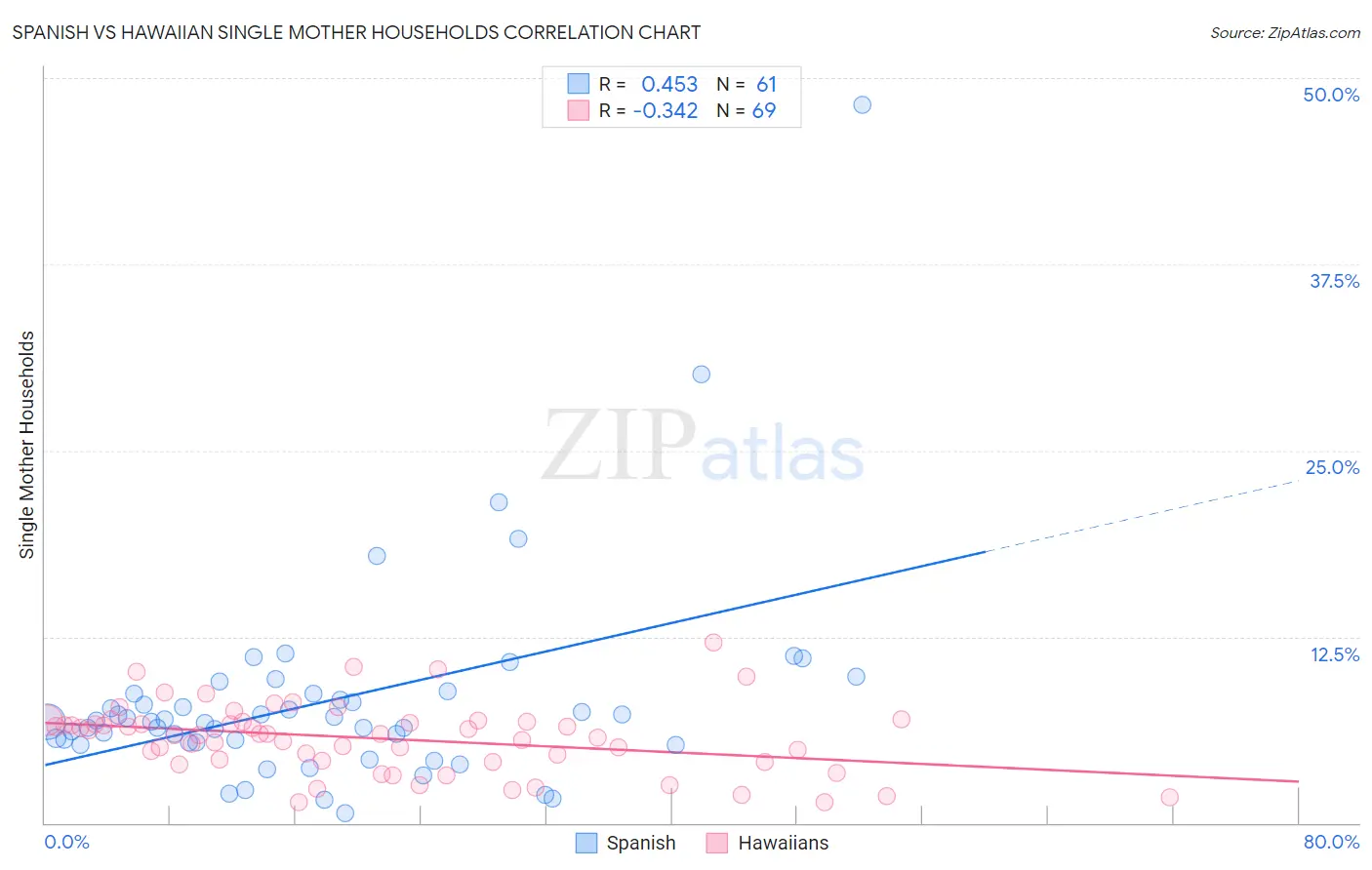 Spanish vs Hawaiian Single Mother Households