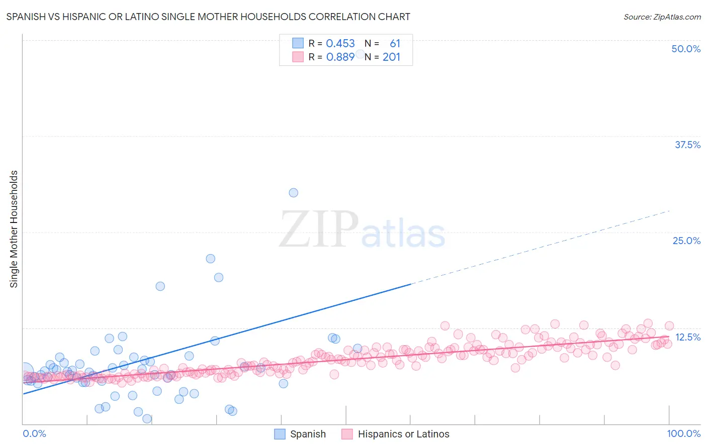 Spanish vs Hispanic or Latino Single Mother Households