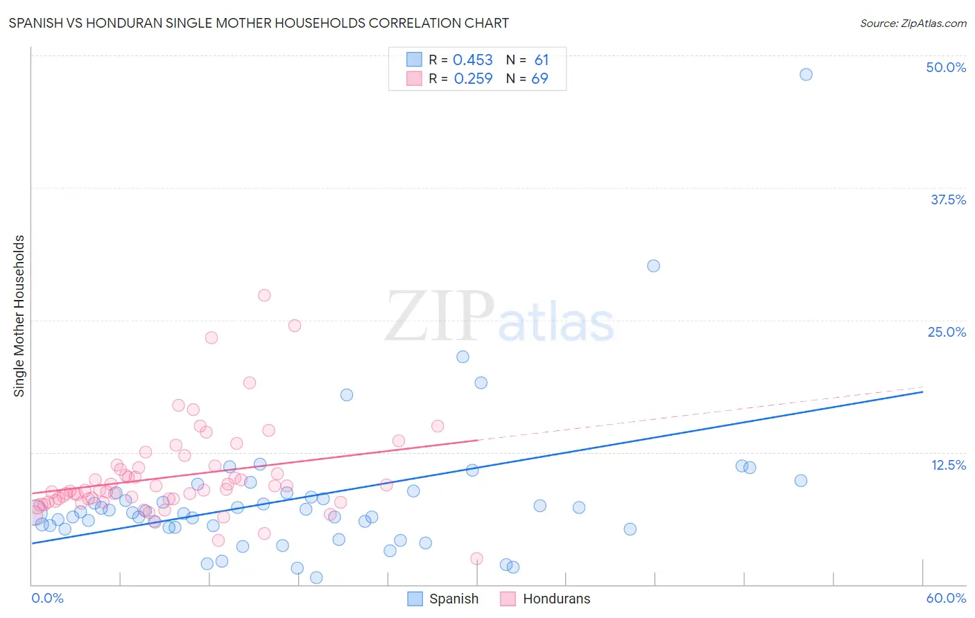 Spanish vs Honduran Single Mother Households