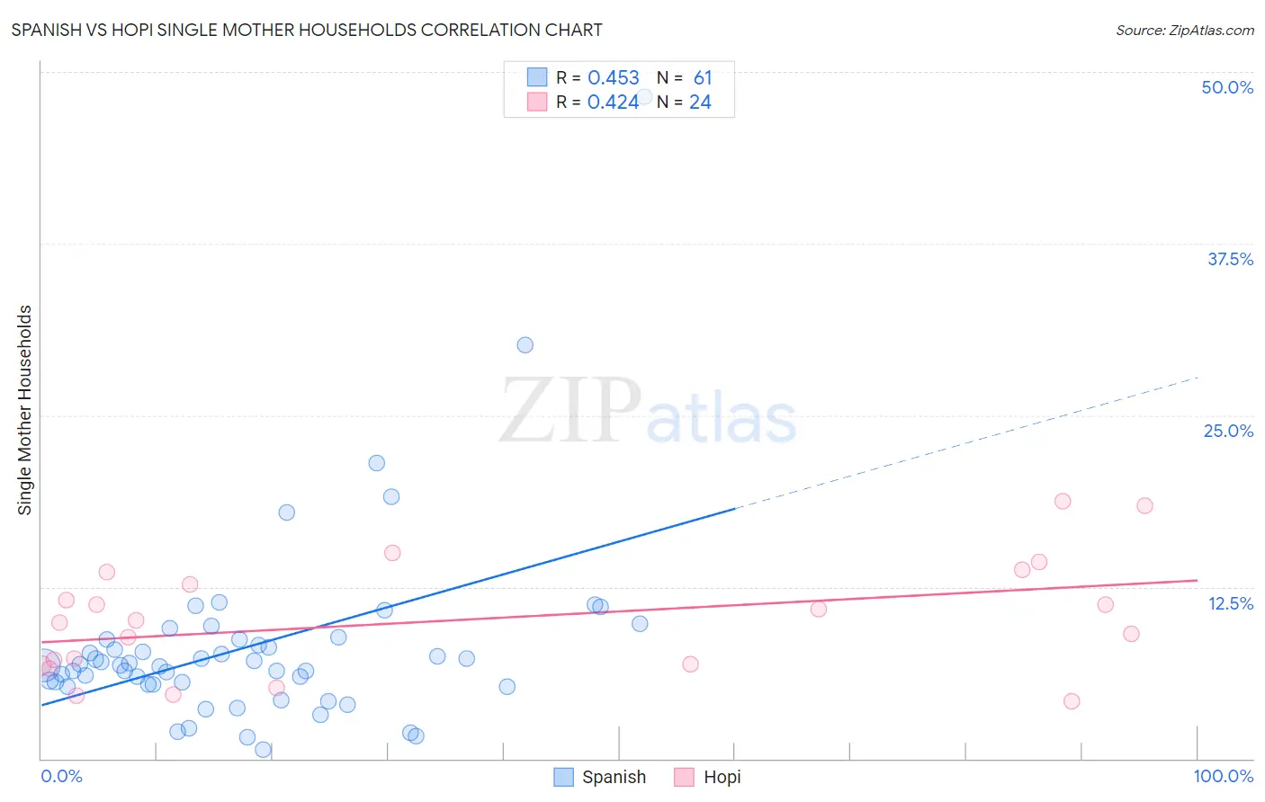 Spanish vs Hopi Single Mother Households