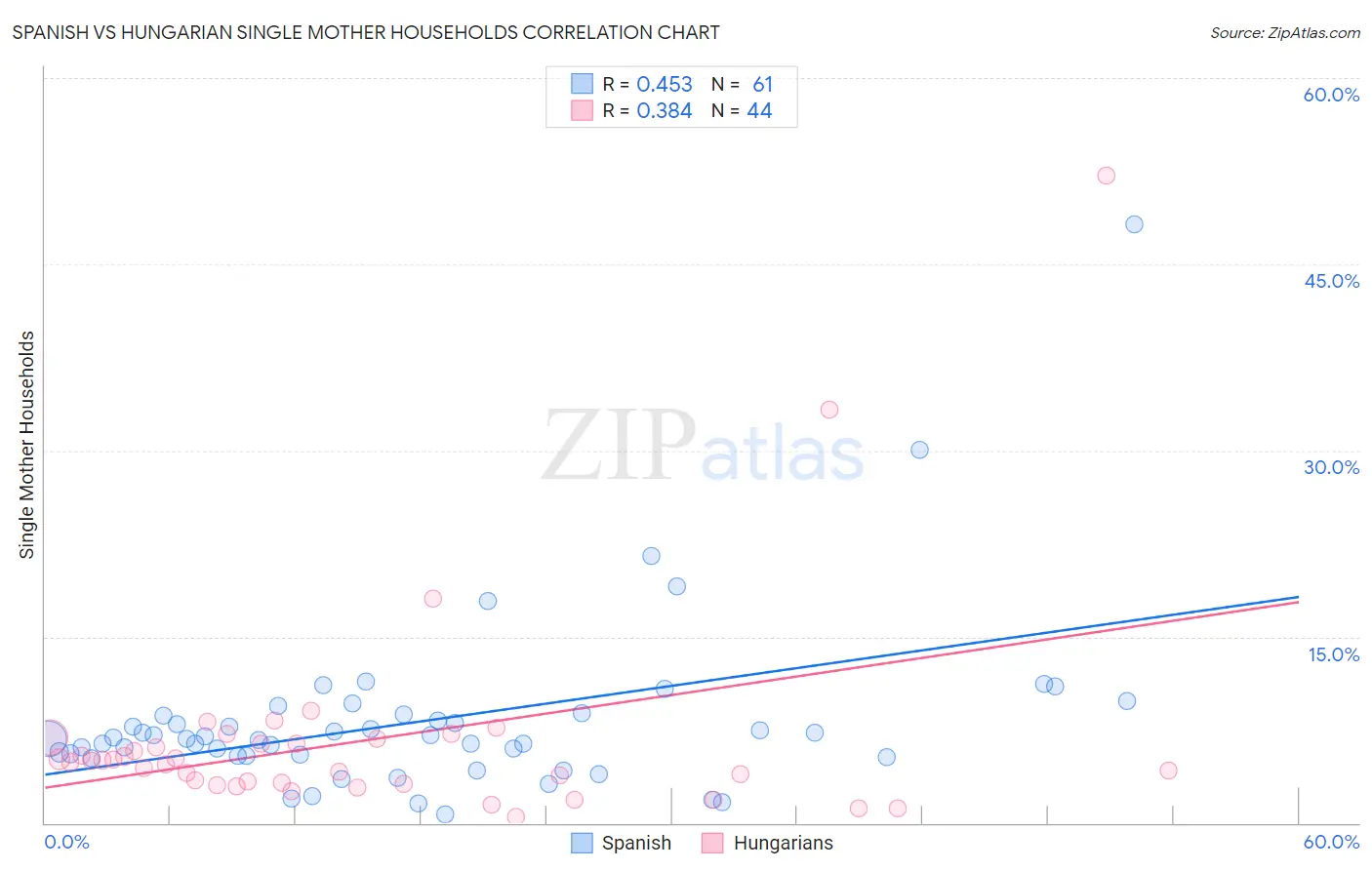 Spanish vs Hungarian Single Mother Households