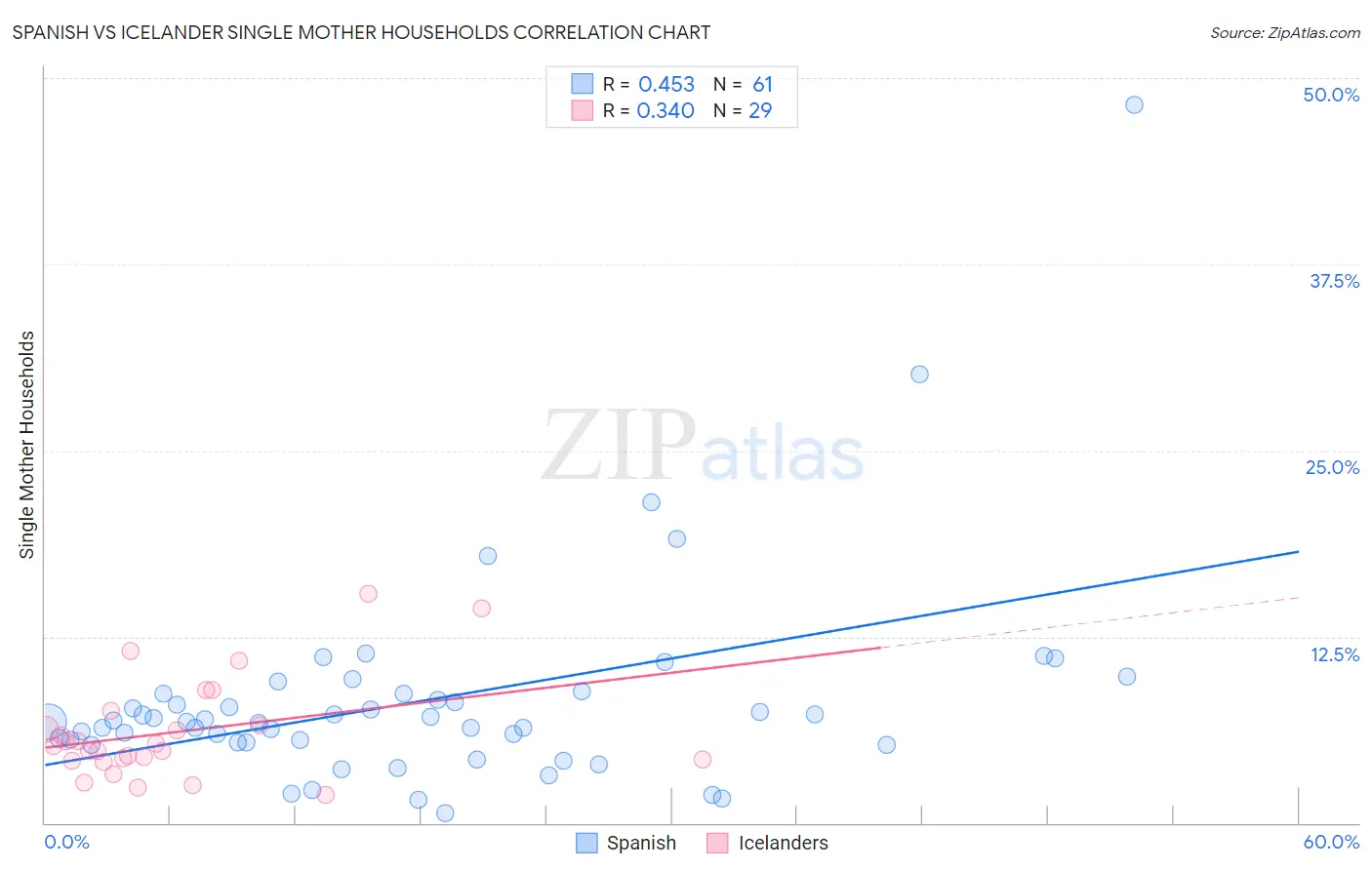 Spanish vs Icelander Single Mother Households