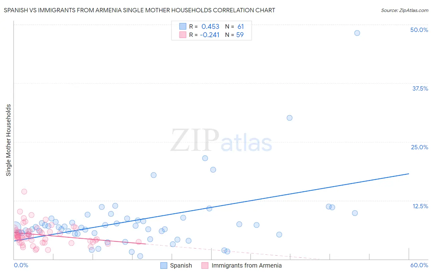 Spanish vs Immigrants from Armenia Single Mother Households