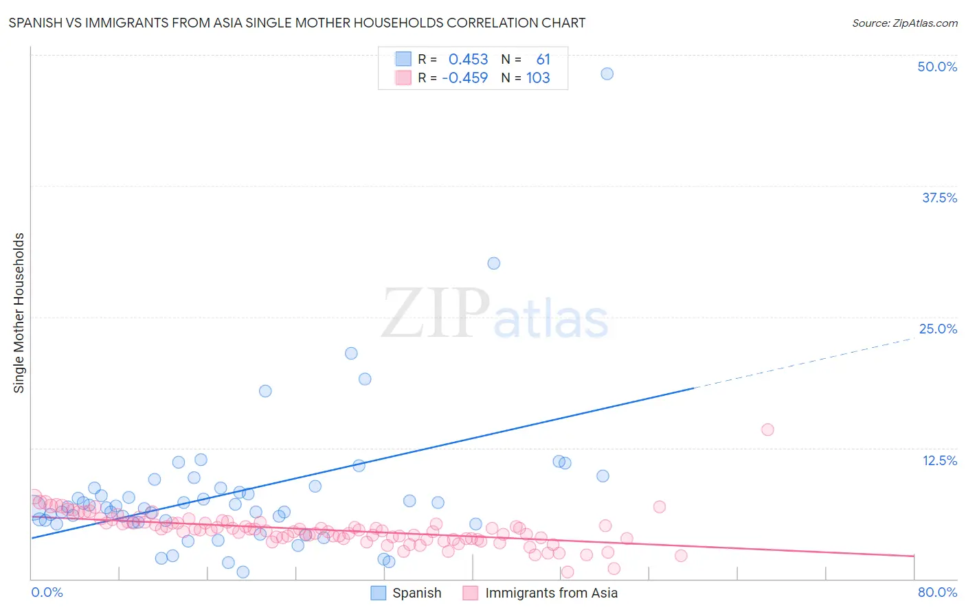 Spanish vs Immigrants from Asia Single Mother Households
