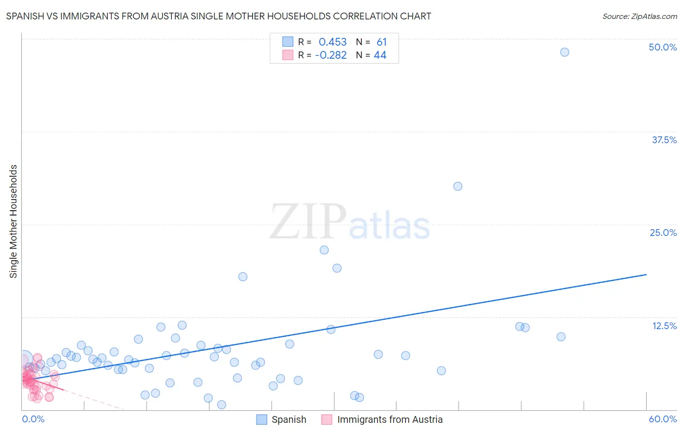 Spanish vs Immigrants from Austria Single Mother Households