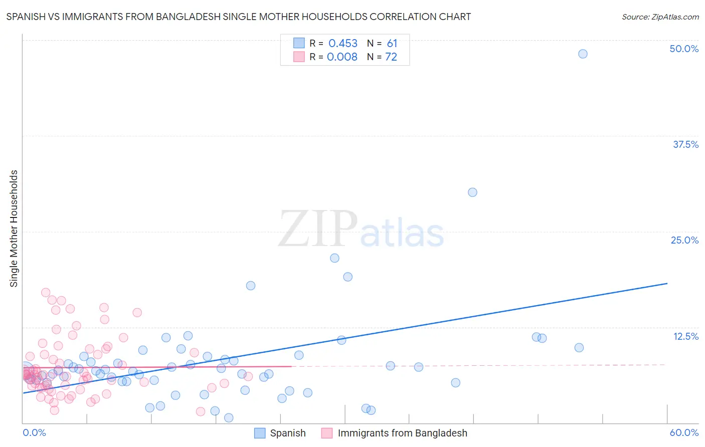 Spanish vs Immigrants from Bangladesh Single Mother Households