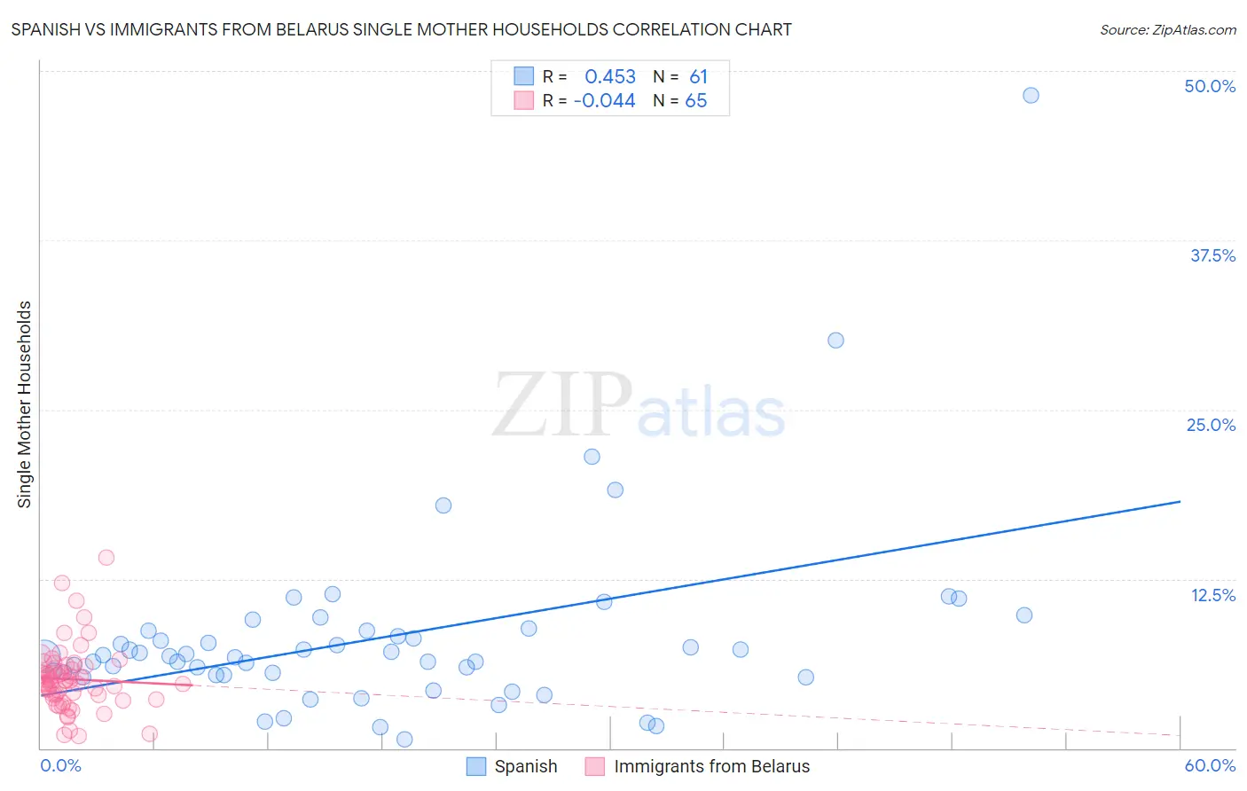 Spanish vs Immigrants from Belarus Single Mother Households
