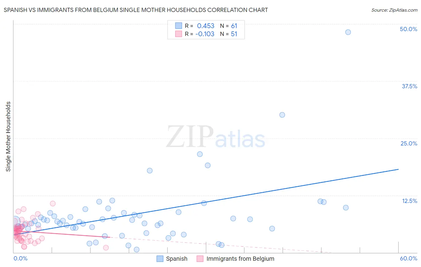 Spanish vs Immigrants from Belgium Single Mother Households