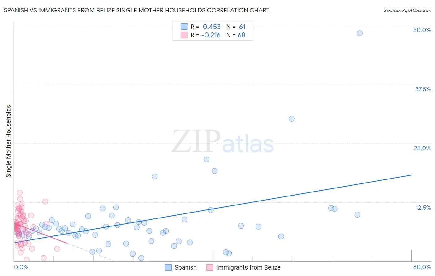 Spanish vs Immigrants from Belize Single Mother Households