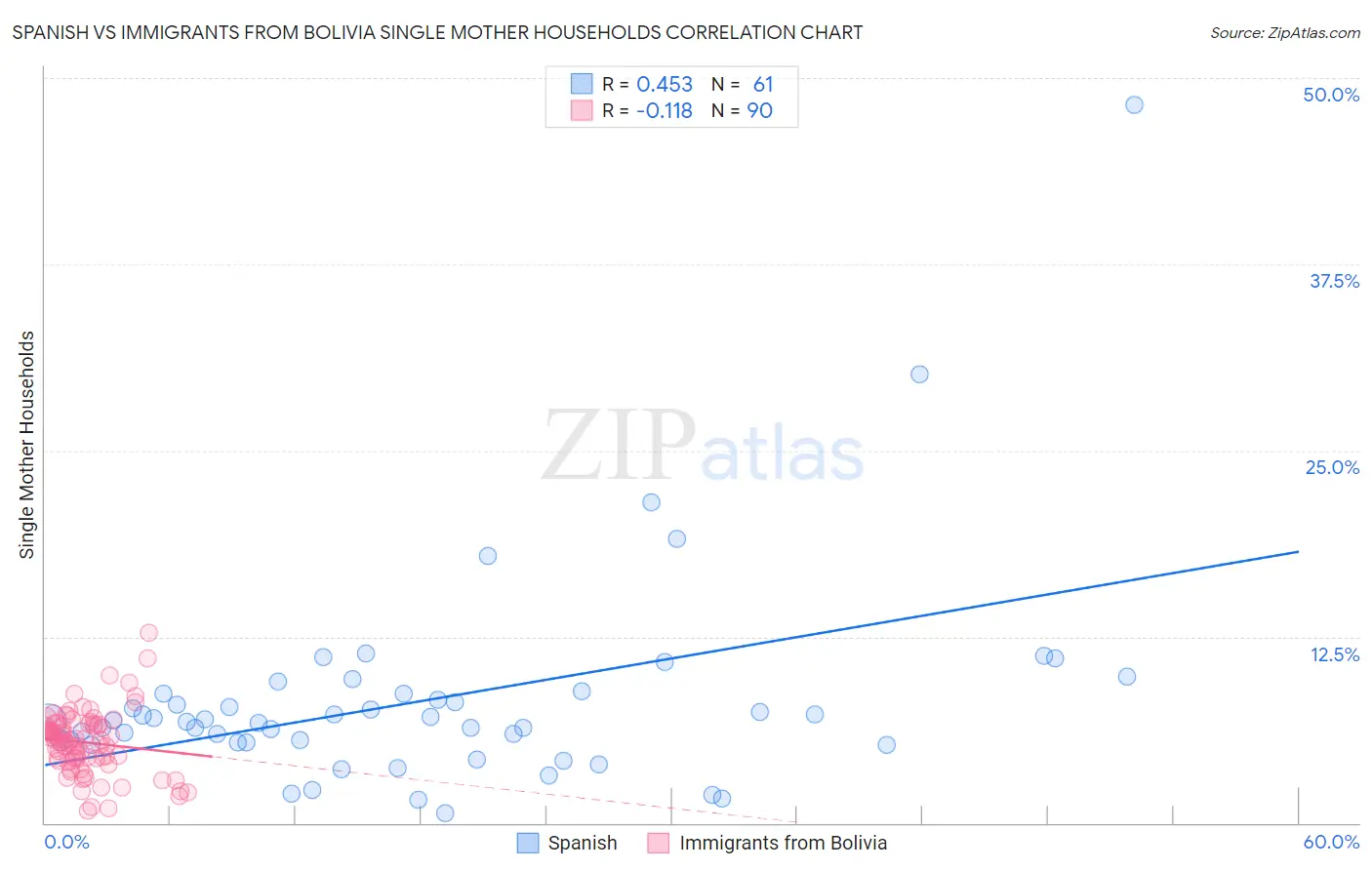Spanish vs Immigrants from Bolivia Single Mother Households