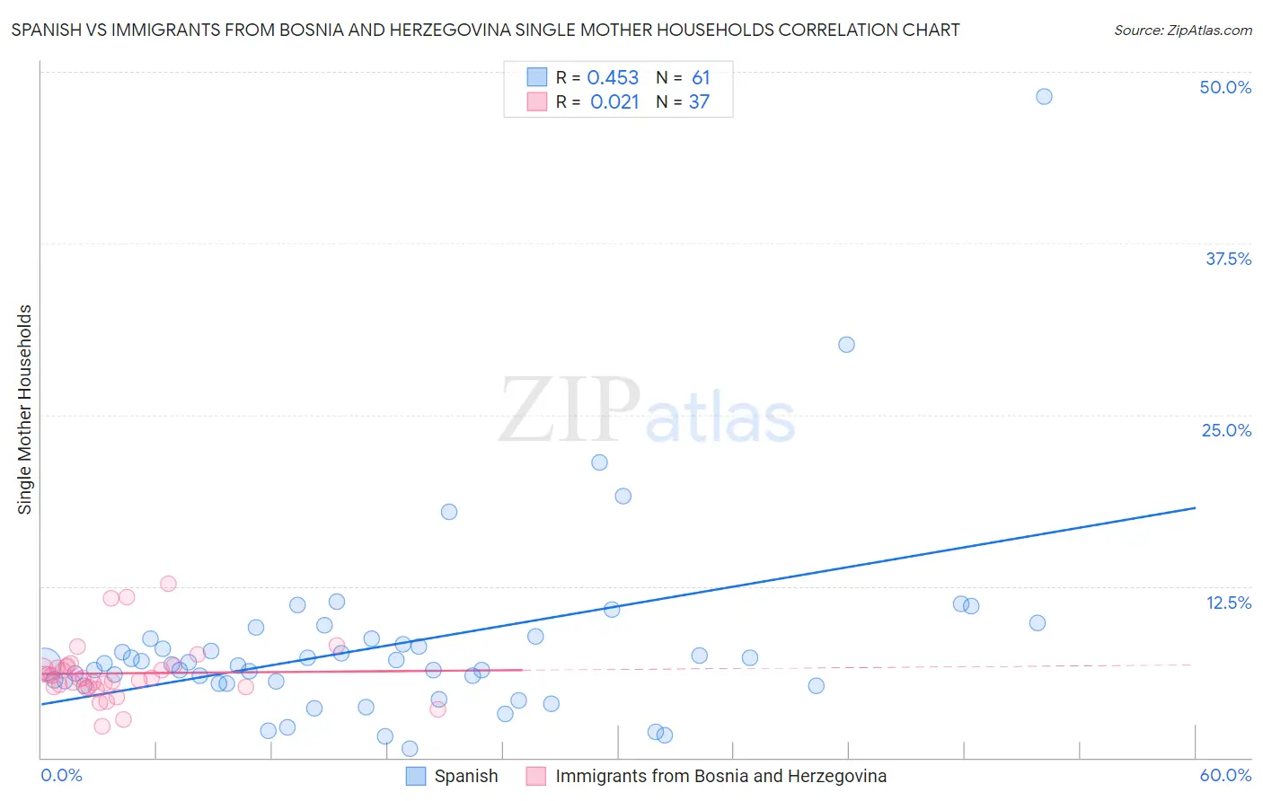 Spanish vs Immigrants from Bosnia and Herzegovina Single Mother Households