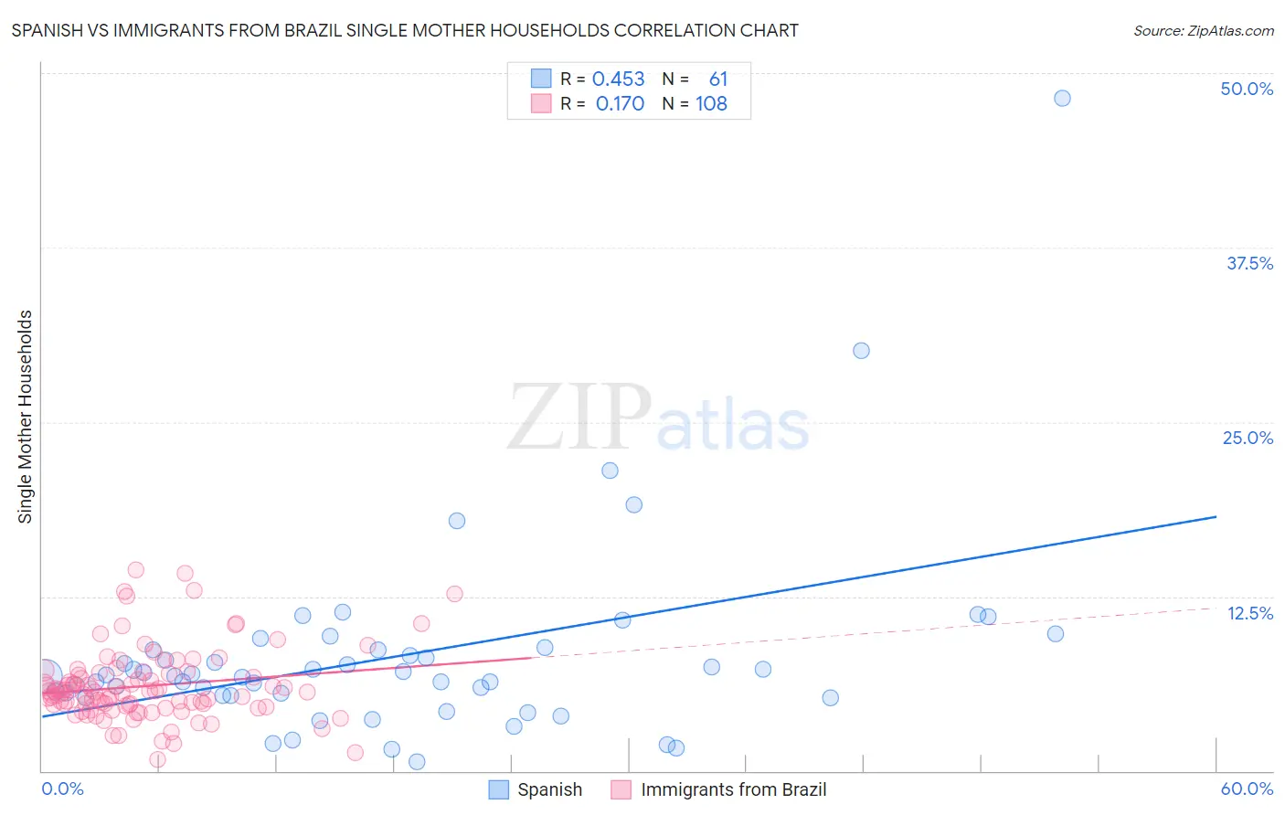 Spanish vs Immigrants from Brazil Single Mother Households