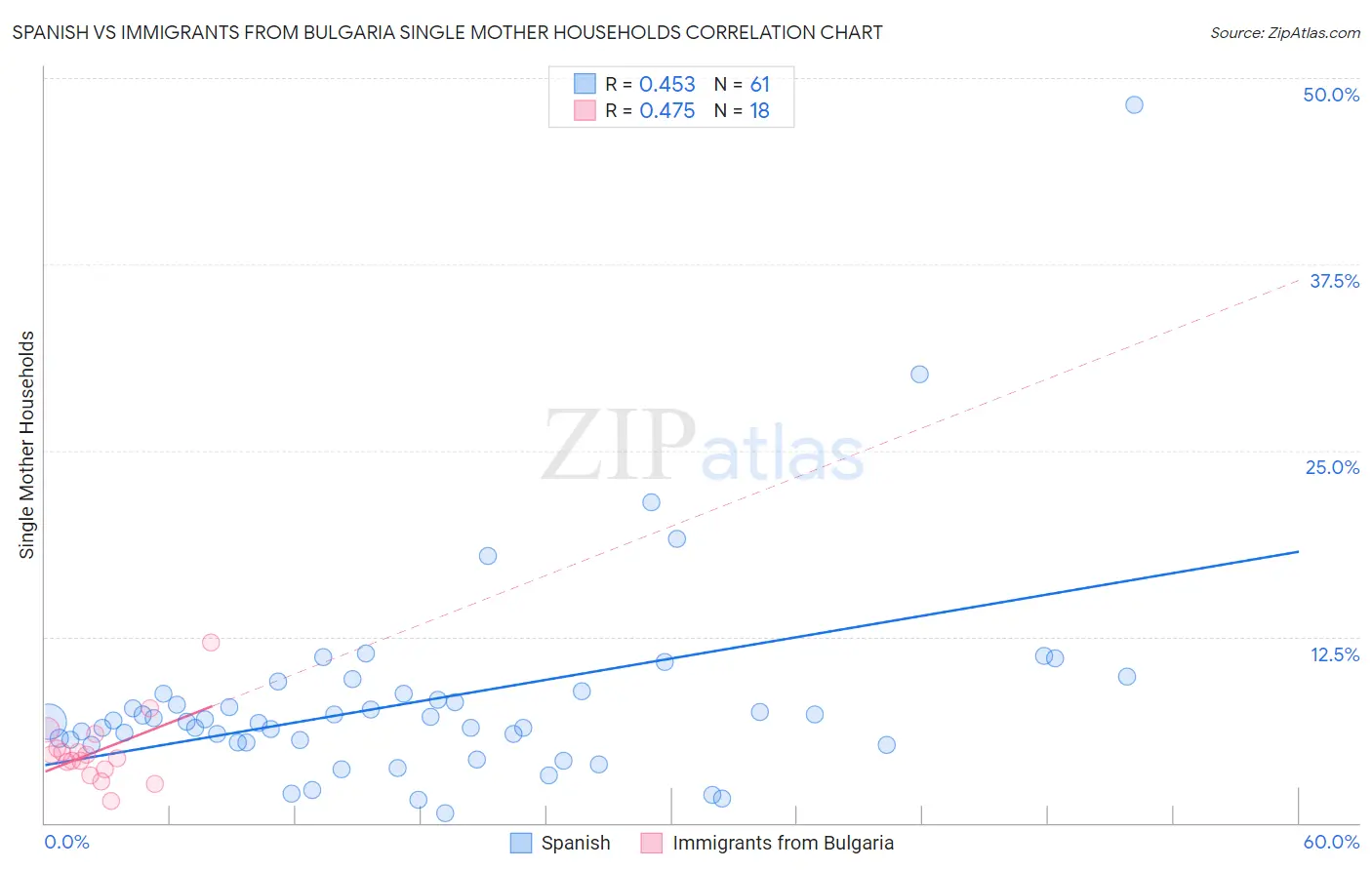 Spanish vs Immigrants from Bulgaria Single Mother Households