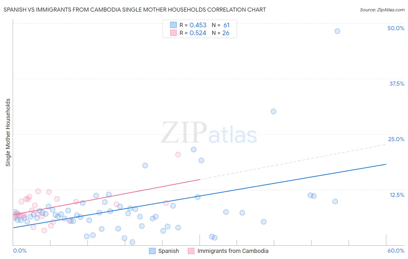 Spanish vs Immigrants from Cambodia Single Mother Households