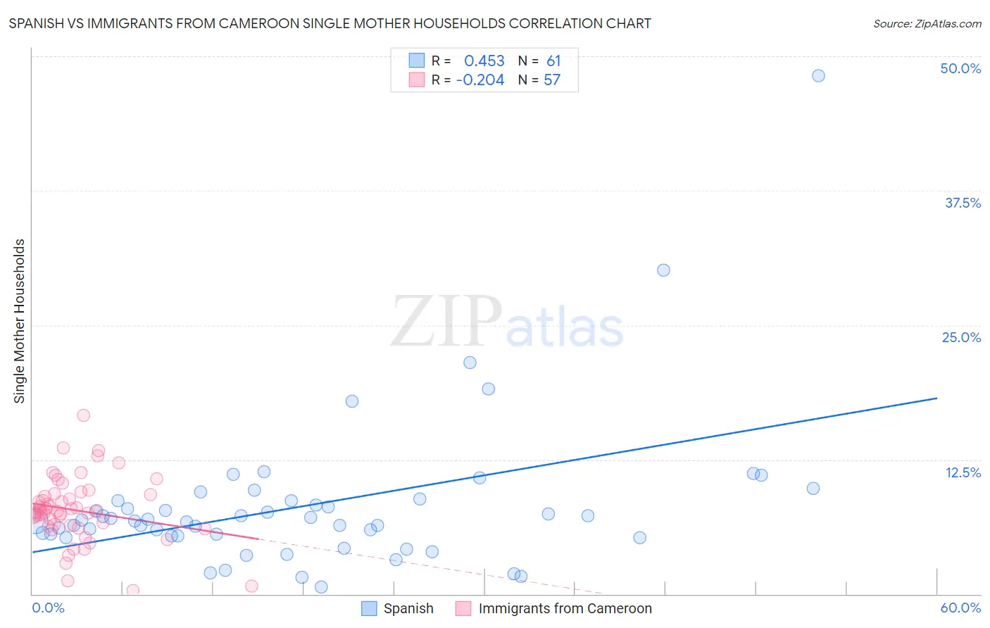 Spanish vs Immigrants from Cameroon Single Mother Households