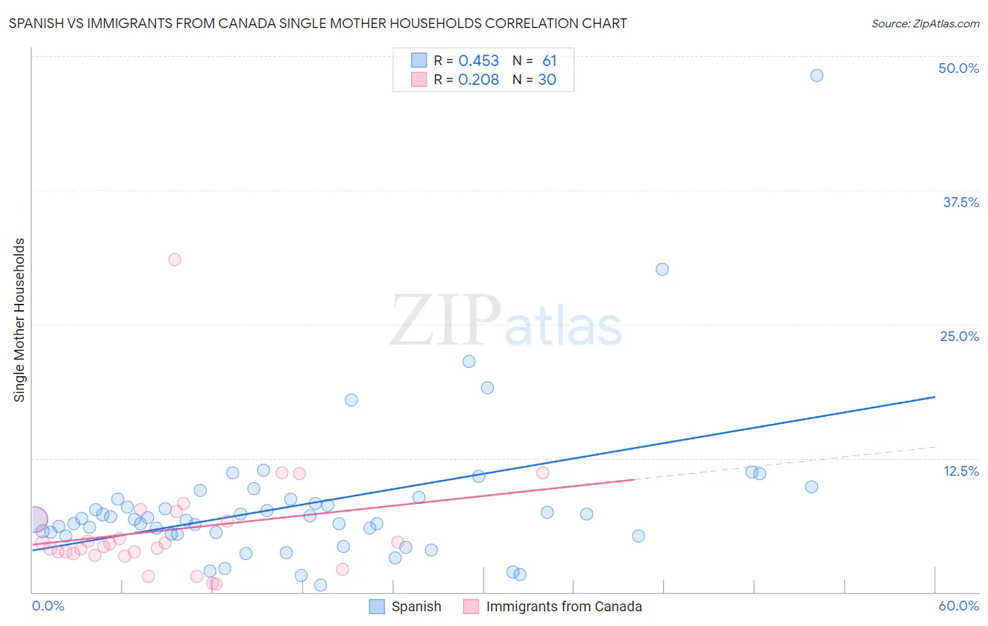 Spanish vs Immigrants from Canada Single Mother Households