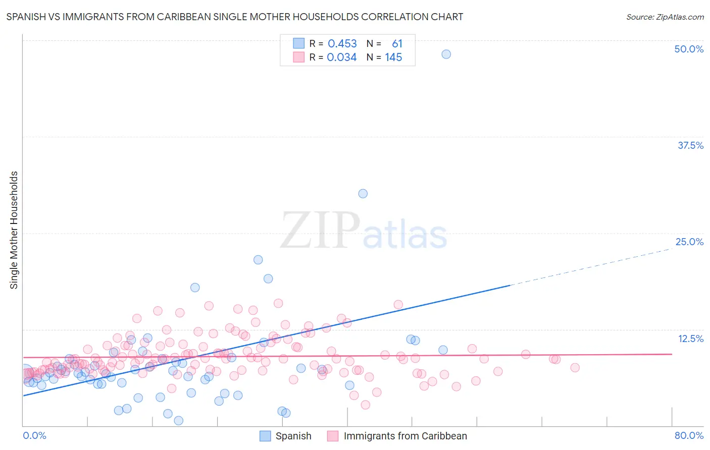 Spanish vs Immigrants from Caribbean Single Mother Households