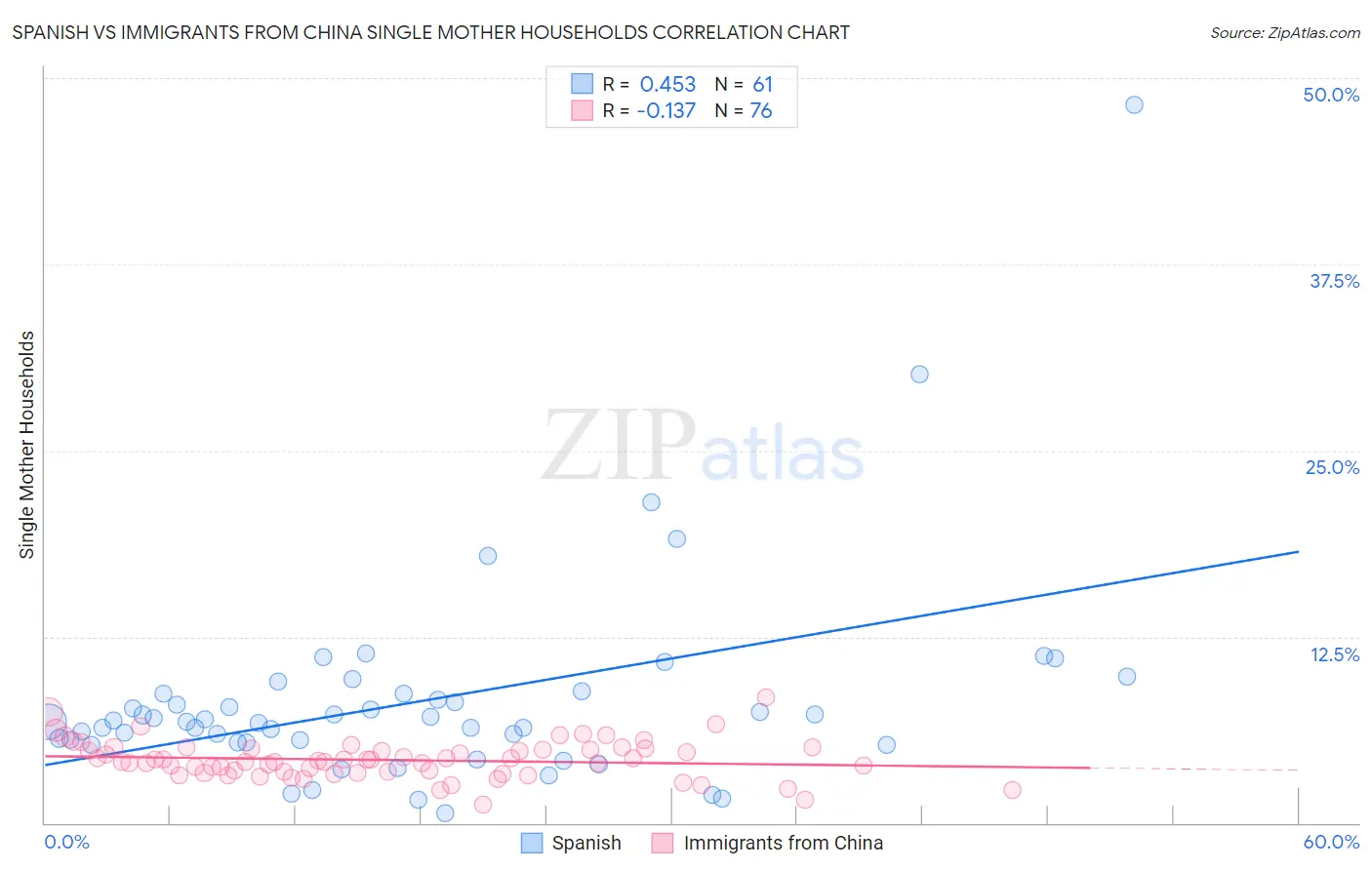 Spanish vs Immigrants from China Single Mother Households