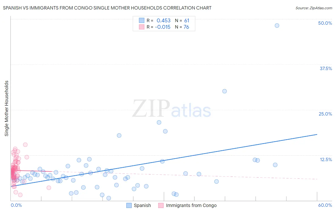 Spanish vs Immigrants from Congo Single Mother Households