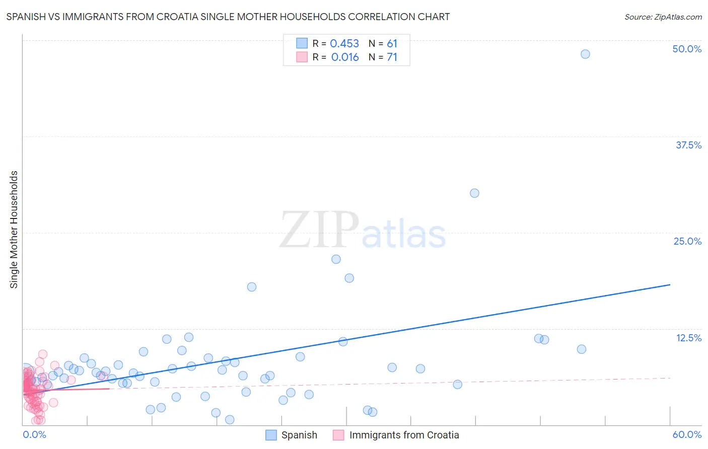 Spanish vs Immigrants from Croatia Single Mother Households