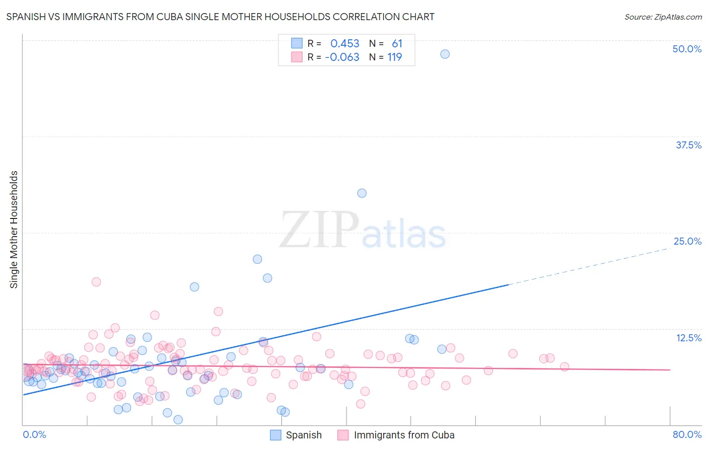 Spanish vs Immigrants from Cuba Single Mother Households