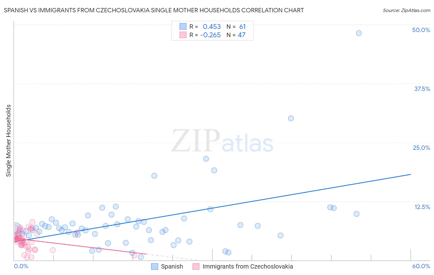 Spanish vs Immigrants from Czechoslovakia Single Mother Households