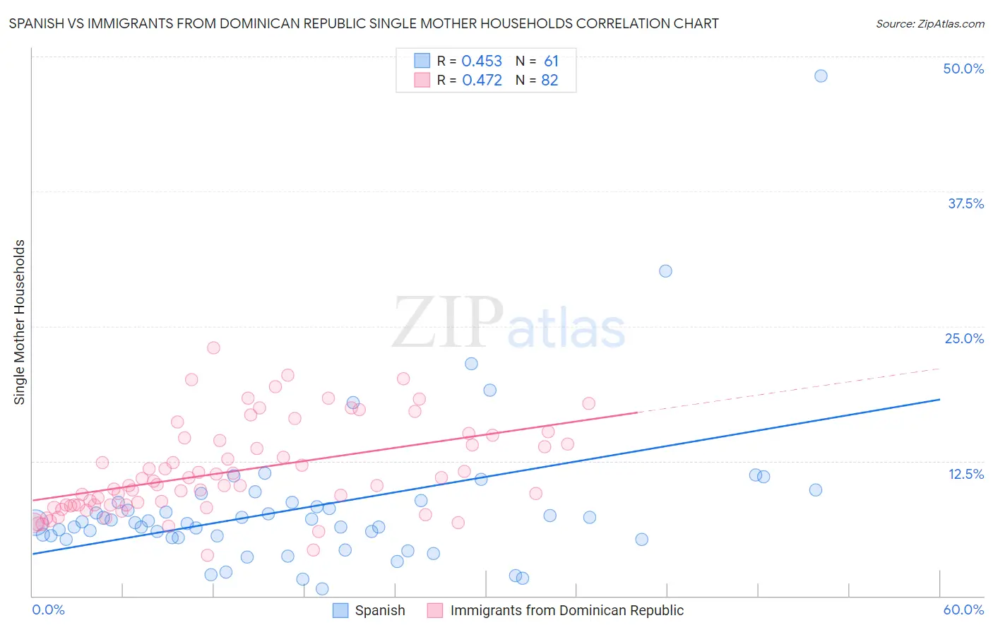 Spanish vs Immigrants from Dominican Republic Single Mother Households