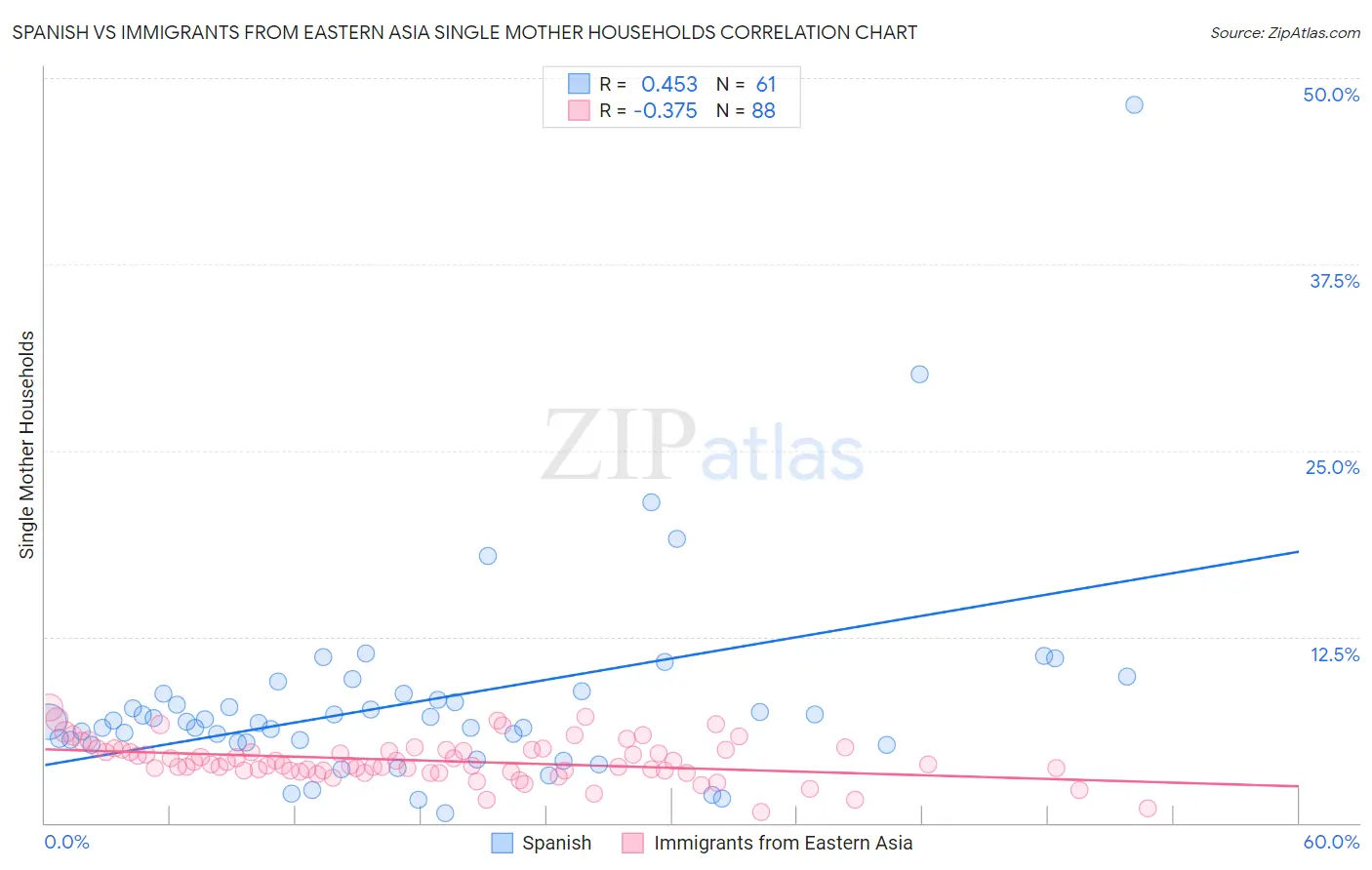 Spanish vs Immigrants from Eastern Asia Single Mother Households