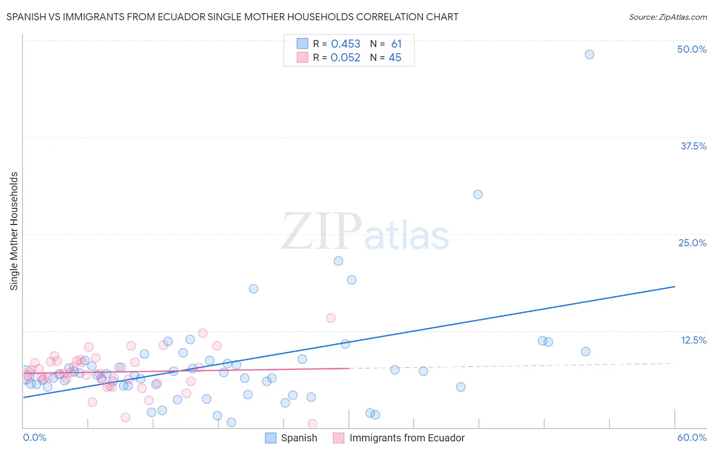 Spanish vs Immigrants from Ecuador Single Mother Households