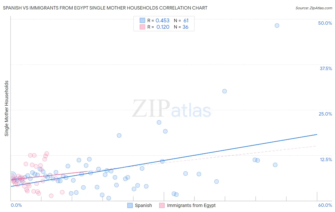 Spanish vs Immigrants from Egypt Single Mother Households