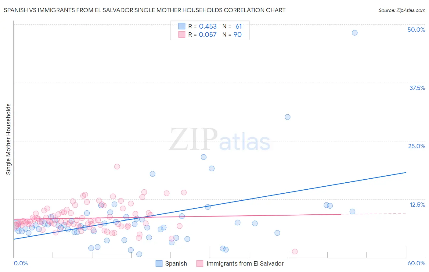 Spanish vs Immigrants from El Salvador Single Mother Households