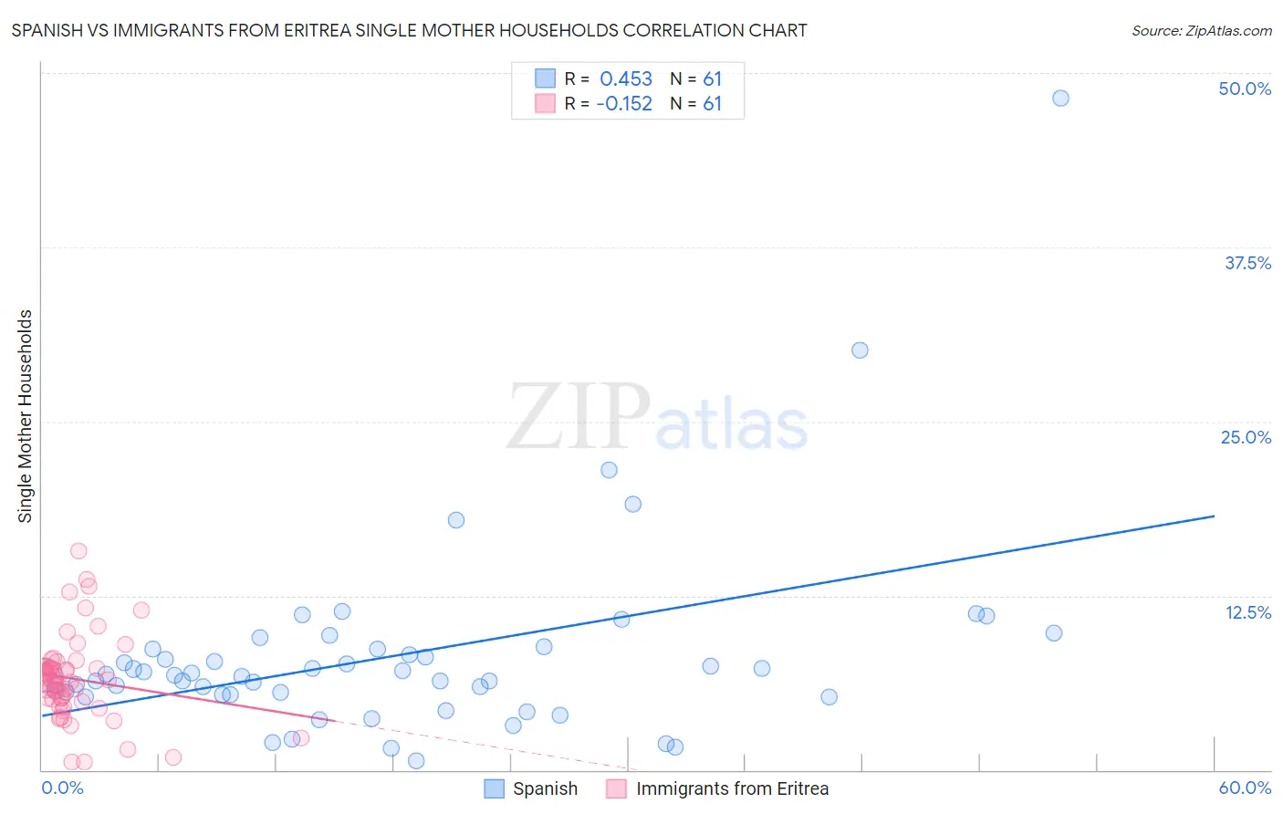 Spanish vs Immigrants from Eritrea Single Mother Households